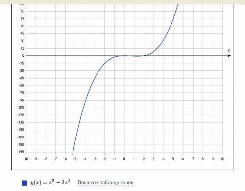 Исследовать функцию на экстремум выпуклость вогнутость точки перегиба и построить график y=(1/3)x^3-