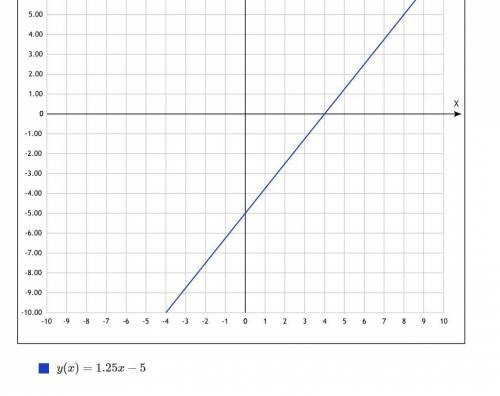 По .! 45 прямая задана уравнением 5x-4y-20=0. найдите площадь треугольника, образованного осями коо