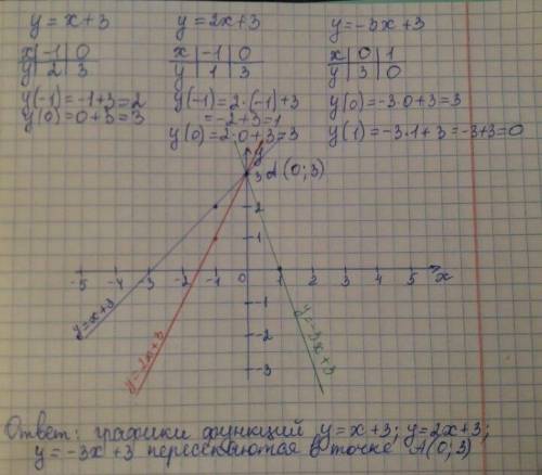 График функций y=x+3 y=2x+3 y=-3x+3 пересекаются в