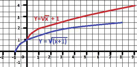 1. функция задана формулой f (х) = 1/3 х2- 2х. найдите: 1) f (−6) и f (2); 2) нули функции. 2. найд