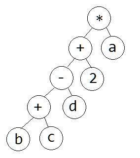 Необходимо нарисовать арифметическое дерево для данного выражения. a * (b + c - d + 2) получилось сн