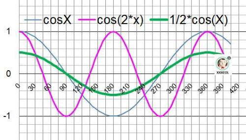 55 тема ,,свойства тригонометрических функций,, 1 постройте график функции y=cos 2x, укажите по граф