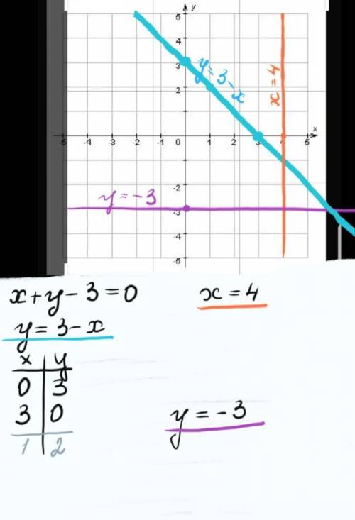 нарисуйте прямую, заданную уравнением : а) х+у-3=0; б) х=4; в) у=-3.