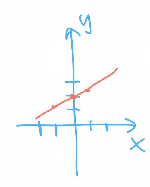 Построй график функции y=0,5x+2 и по графику определи координаты точки пересечения графика функции с
