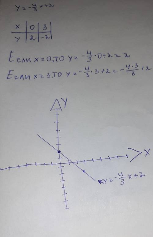 Постройте график линейной функции. у = - 4/3 х + 2 решить ​