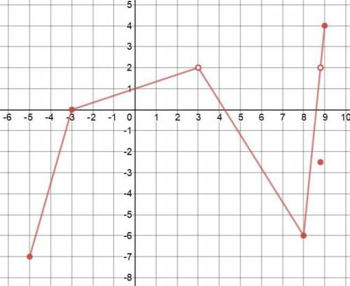 35 уважаемые знатоки! ! пример графика функции y=f(x) для которой известно, что d(f)=[-5; 3)∪(3; 9]