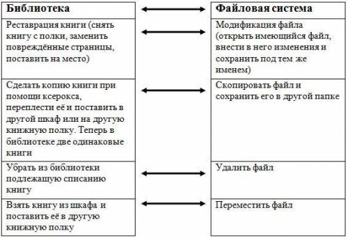 Напиши, какой операции с файлом не хватает и отметь правильное сравнение с библиотекой. во время раб