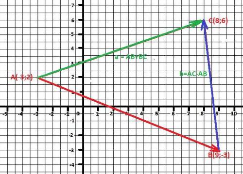 даны точки а( -3; 2) и в (9, -3), с (8; 6). найдите координаты и длину векторов а= ав + вс, b = ас -