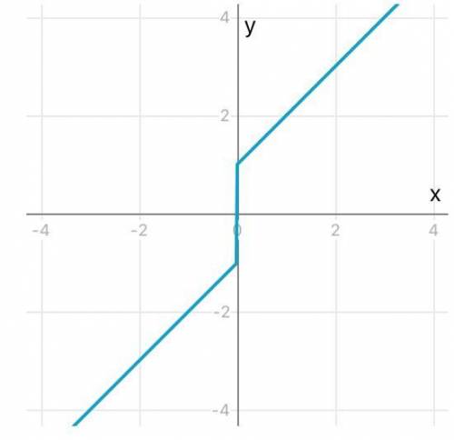 y=\frac{\sqrt{x^{2} } }{x} +x