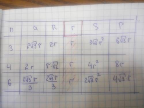 50 .расскажите, , по теме правильные многоугольники, в таблице, где можно найти a, r, r, s, p впис