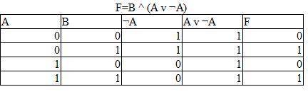 постройте таблицы истинности для следующих логических выражений b & (a \/ ā).