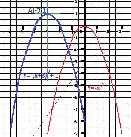 Изобразить график функций с преобразований y=1 - (x+3)в квадрате, , !