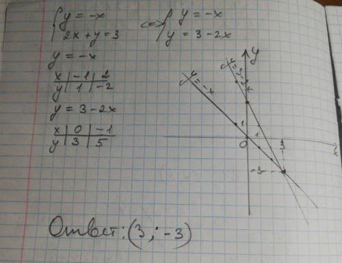 Решите систему уравнений графическим у =- х{2х+у