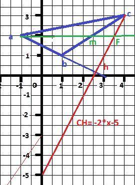 Даны вершины треугольника abc a(-1,2) b(1,1) c(4,3) найти: уравнение стороны аb уравнение высоты ch