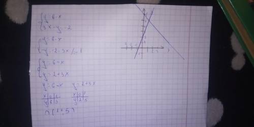 Решите систему уравнений графическим у=6-х; 3х-у=-2 пожл ​