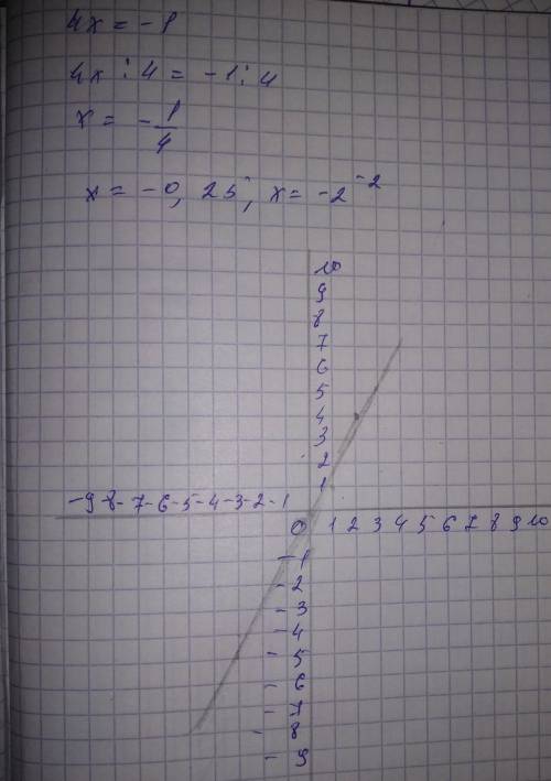 25 , решите . графически методом реши уравнение 4x=−1. x=