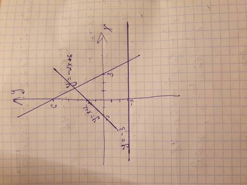 Постройте график функциийу=-2x+6,y=-3,y=x+2 в одной координатной плоскости​