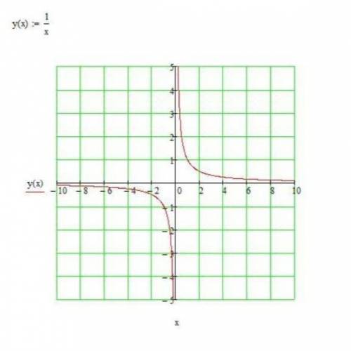 График функции y=-1x если можно рисунок