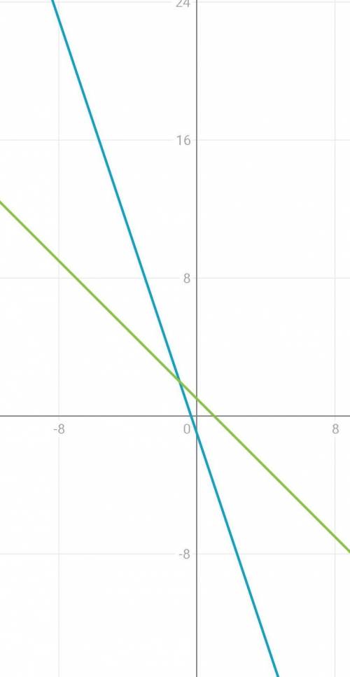 Y+3x=-1 y=-x+1 решите систему уравнений графически