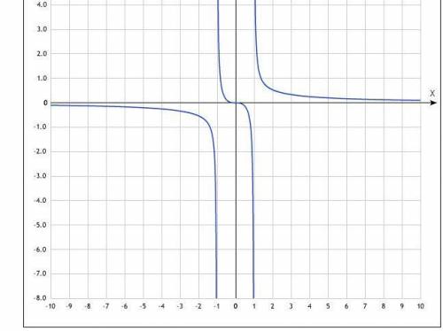 Надо исследовать методом дифференциального исчисления и построить график y=[tex]\frac{x^{3} }{x^{4}