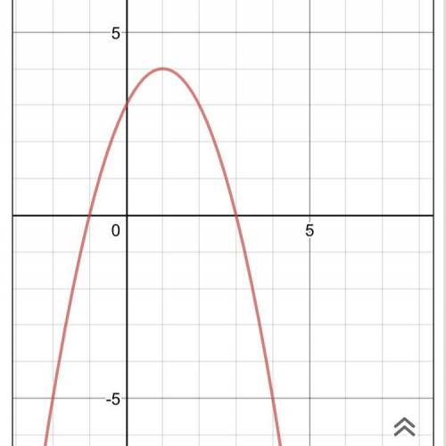 Побудуйте графік функції f(x)=3+2x-x^2