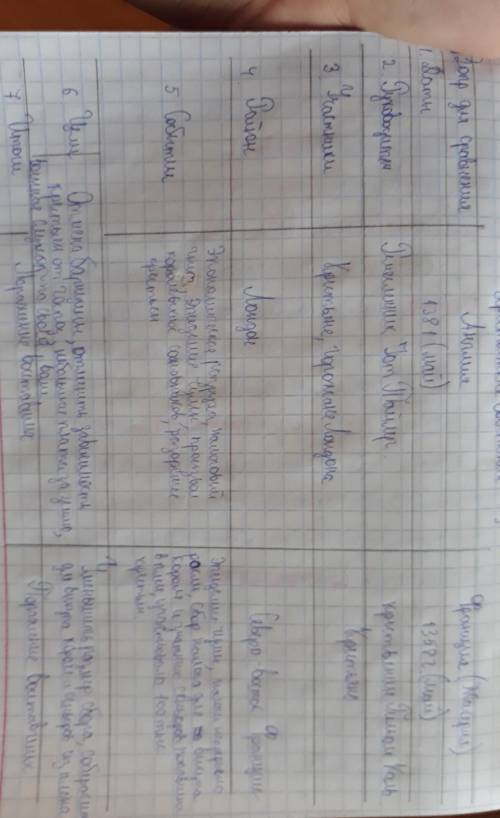 Заполните таблицу о крестьянских восстаниях средневековья.