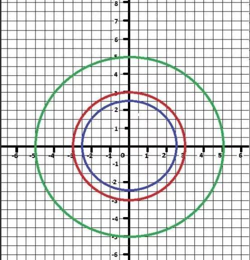 Начертите три концентрические окружности с радиусом 2,5см , 3 см и 4 см.