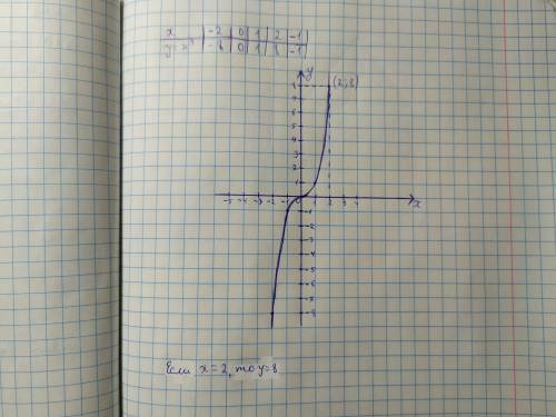 Постройте график функции y=x³ . определите по графику значение у при х = 2. ❤️​