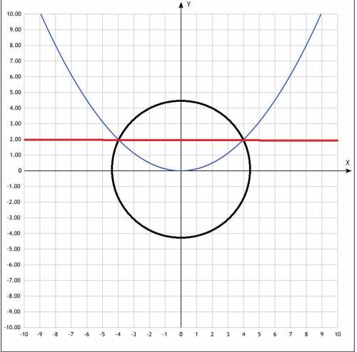 8. окружность х^2+y^2=20 пересекает параболу х^2 = 8y. составьте уравнение их общейхорды. сделайте ч