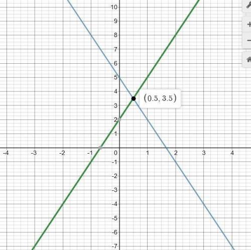 Бесплатные 15 решите сестему уравнении графическим х+у=5{у-3х=2бесплатные 15 ​