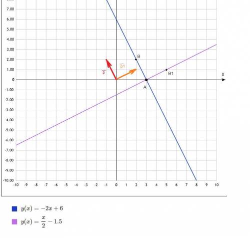 Нужна помщь 9 ! задан вектор p=(-1; 2), и точка а=(3; 0). запишите уравнение прямой, которая проход