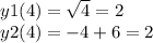 y 1(4)= \sqrt{4} = 2 \\ y2(4) = - 4 + 6 = 2 \\