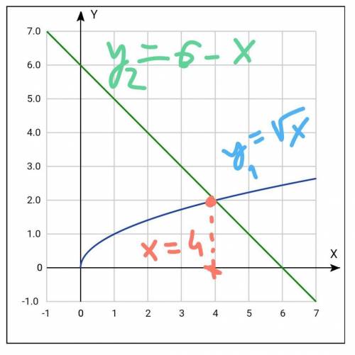 Решить систему уравнений y= корень из x y= - x+6