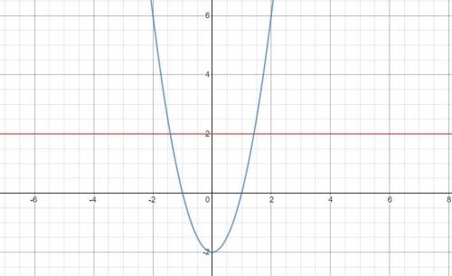 Построить график уравнения |y-x^2|=|x^2-2|