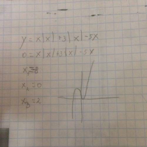 Функция задана формулой. y= x|x| + 3|x|-5x. ,,решить))