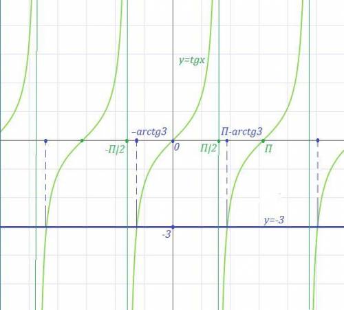 70 ! решите графически уравнения tgx=-3 и ctgx=-√3, с подробным решением