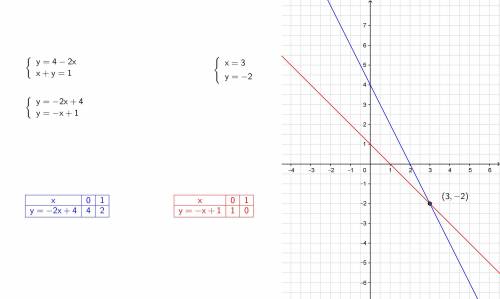 Решите систему уравнений графическим методом: {y=4-2x {x+y=1 добрые люди,