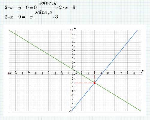 Найдите точку пересечения прямых 2x-y-9=0 и y = -x ответ укажите в виде суммы координат