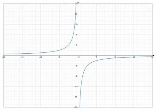 Побудуйте графік функції у= -10\х