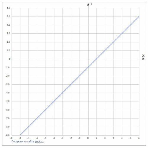 Постройте график функции, заданной формулой y=x-1​