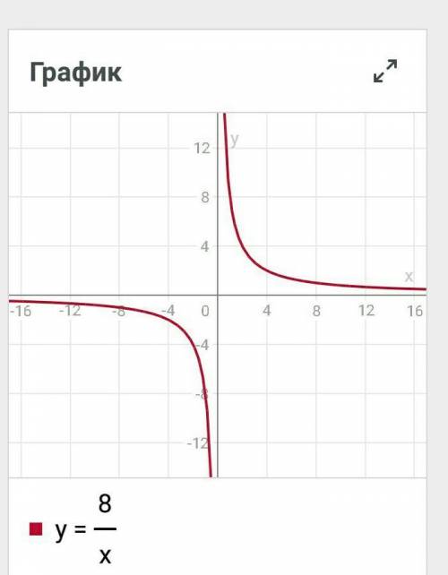 Постройте график функции y=8/x​