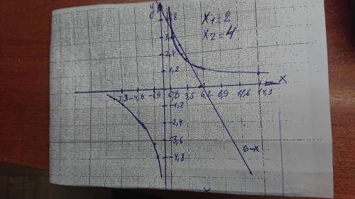 8/x=6-x решите графически уравнение. ну и с объяснением)