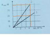На рисунке изображены графики зависимости модули приложенной силы от удлинения от проволок равной дл
