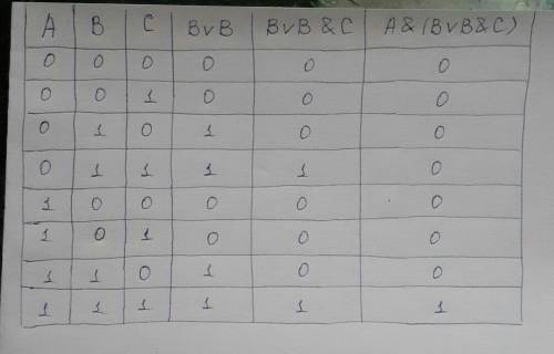Построить таблицу истинности для выражения a & (b v b & c). .