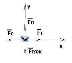 На птицу действуют 4 взаимно перпендикулярные силы. вид силы сила тяги, fт сила сопротивления, fс