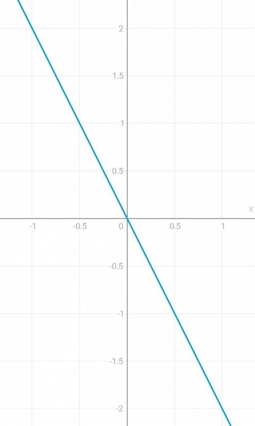 Постройте график функции : y=-3x²; y=-2x​