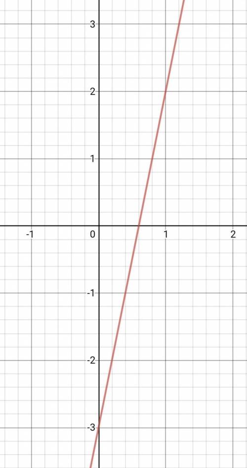 Построить график функции, заданной формулой y=5x-3
