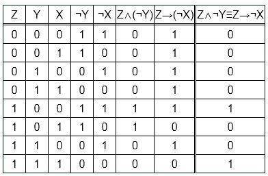 Построить таблицу истинности!