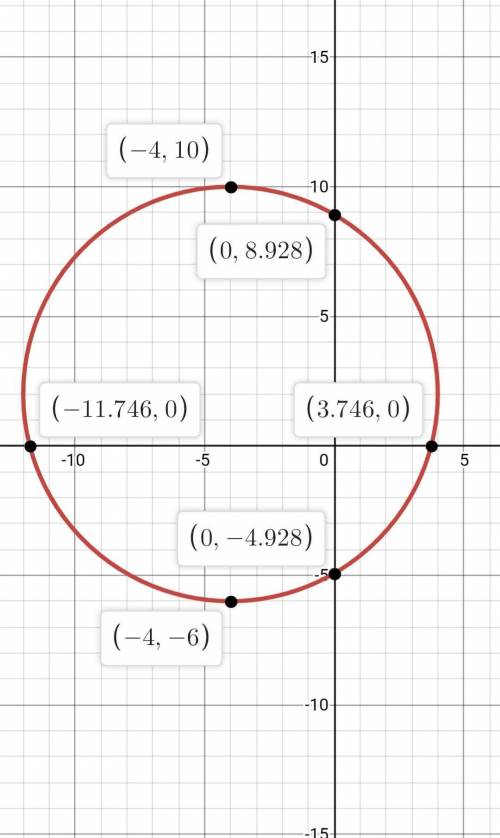 Постройте график уравнения x²+8x+y²-4y-44=0​