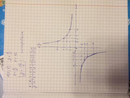 Зная, что точка a(3; 4) принадлежит графику функции y=k/x, найдите к и постройте график этой функции